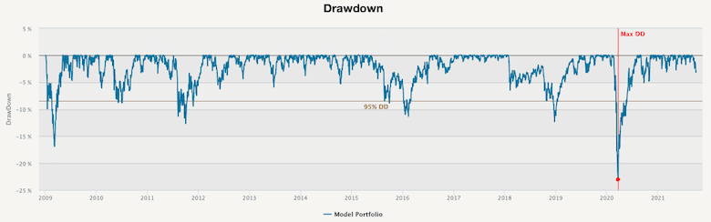 Drawdown
